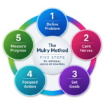 Mulry Method Five Steps to Internal Locus of Control: Define Problem, Calm Nerves, Set Goals, Focused Action, and Measure Progress
