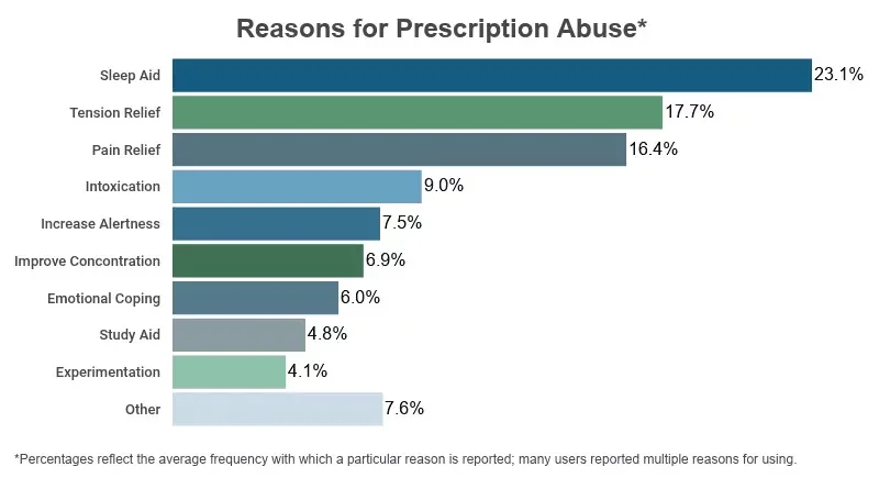Reasons for prescription drug abuse, including pain relief