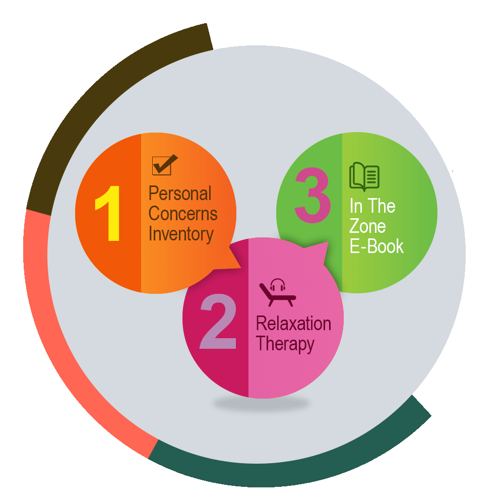 Circular infographic showing the three core tools of the Mulry Method: Step 1 – Personal Concerns Inventory (orange), Step 2 – Relaxation Therapy (pink), Step 3 – In The Zone E-Book (green).